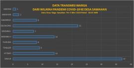 Data Transmisi Warga Dari Wilayah Pandemi Covid-19 (3 Mei 2020)